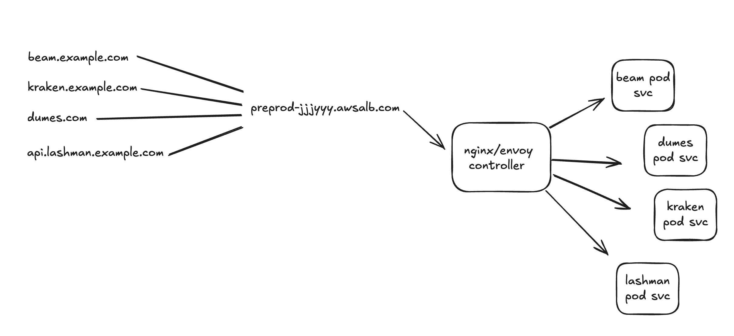 Multi ALB cost vs single ALB cost