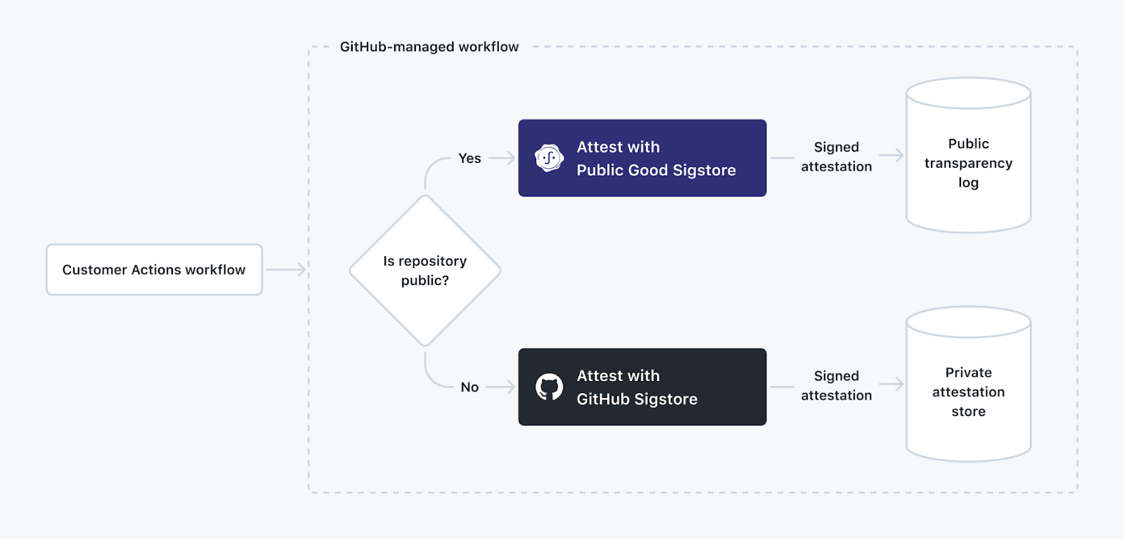 AWS Signer workflow
