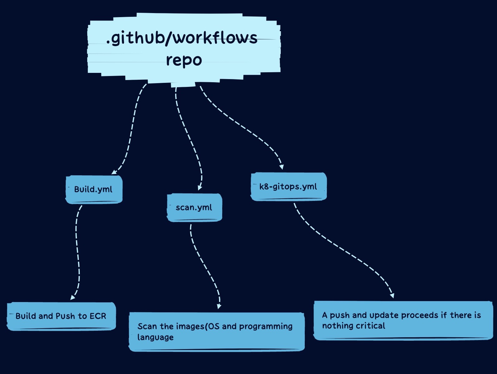 github workflow