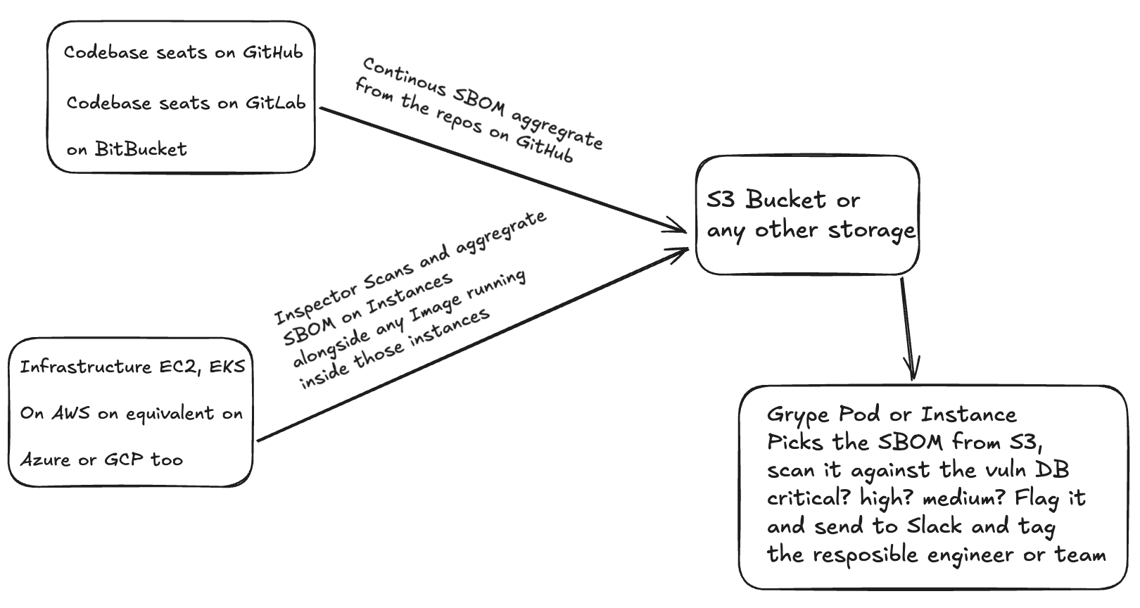 SBOM supply chain beyond generation