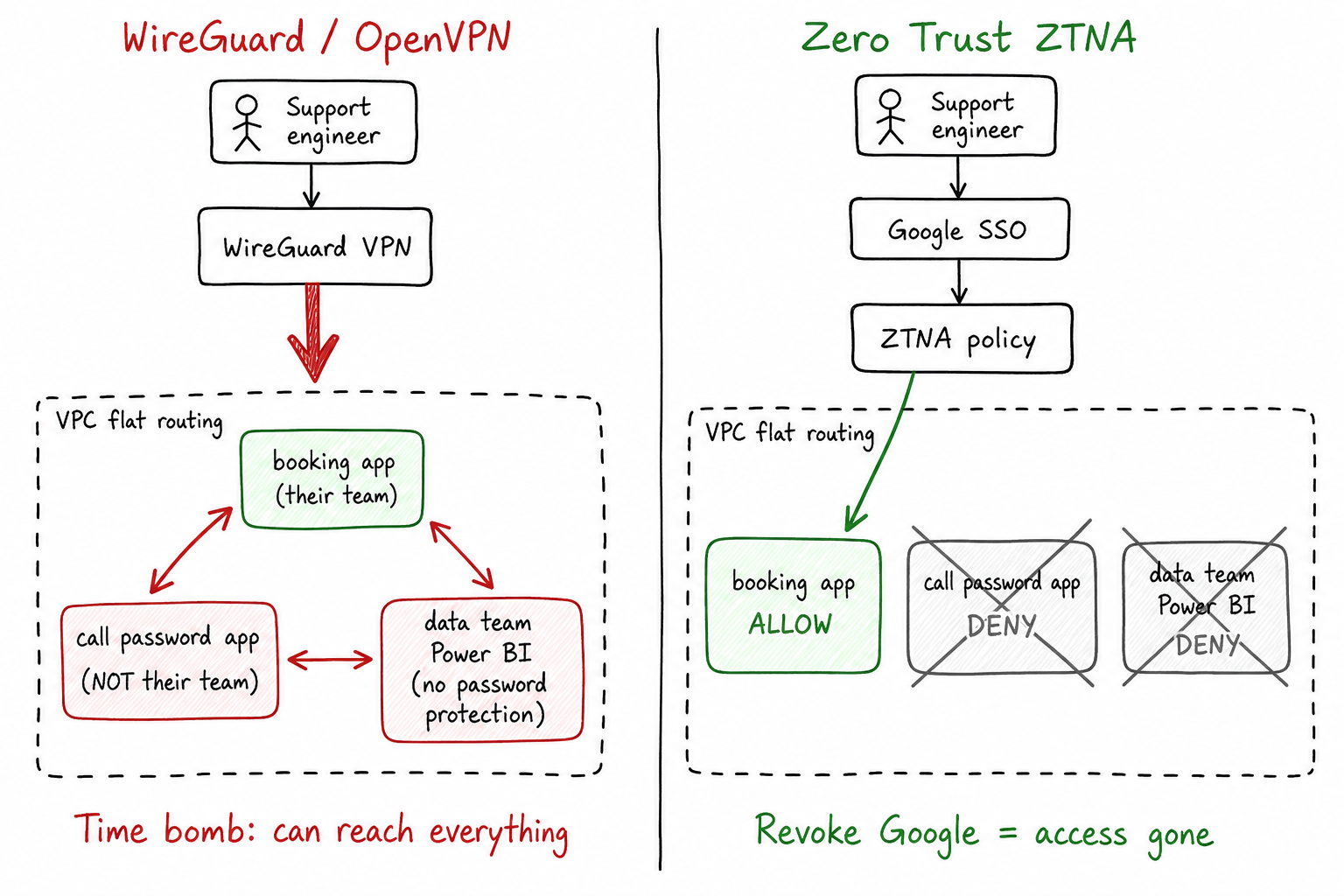 VPN flat access vs ZTNA app-level access